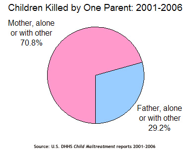 children-killed-by-one-parent