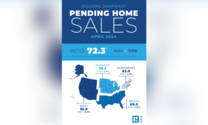 Did pending home sales rise or fall last month?