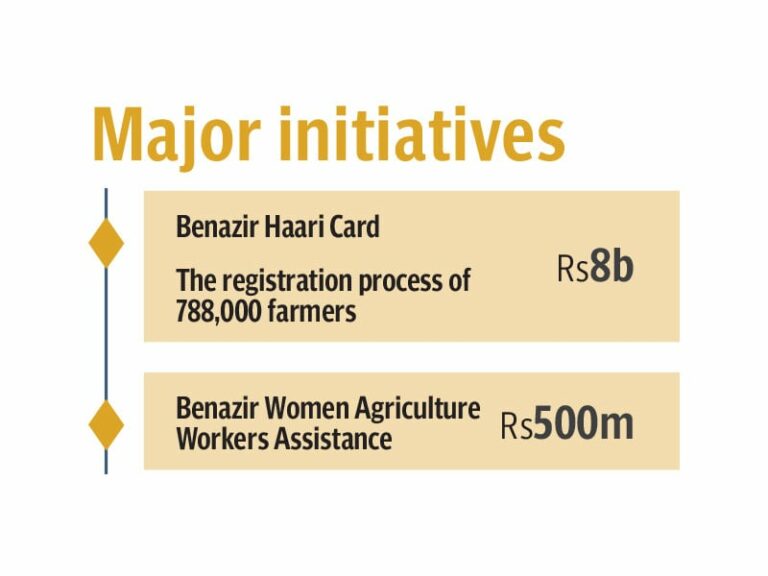 Agri allocations boosted by 62%