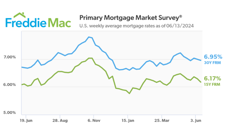 Mortgage rates dip despite Fed holding steady