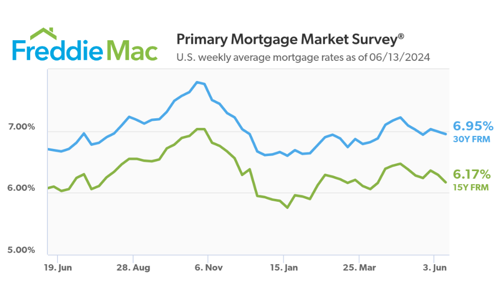 Mortgage rates dip despite Fed holding steady